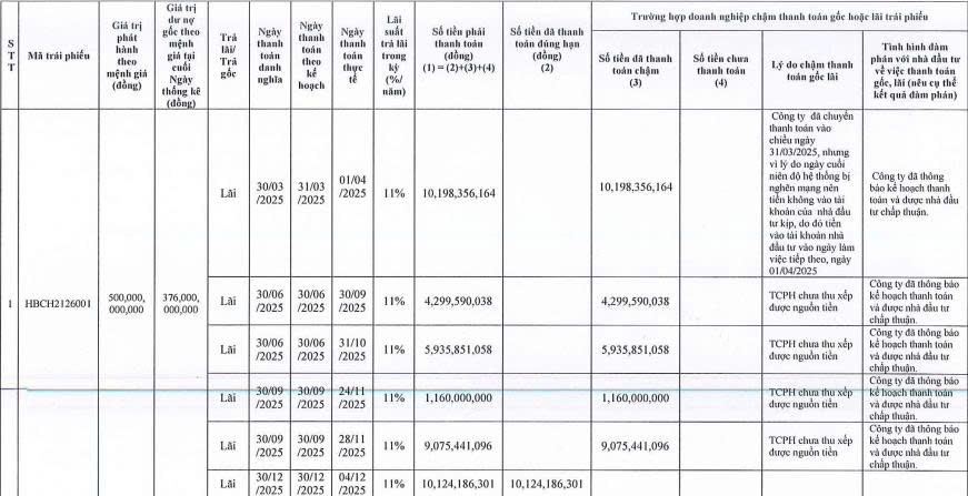Xây dựng Hòa Bình thanh toán bao nhiêu lãi trái phiếu trong năm 2025? - Ảnh 1.