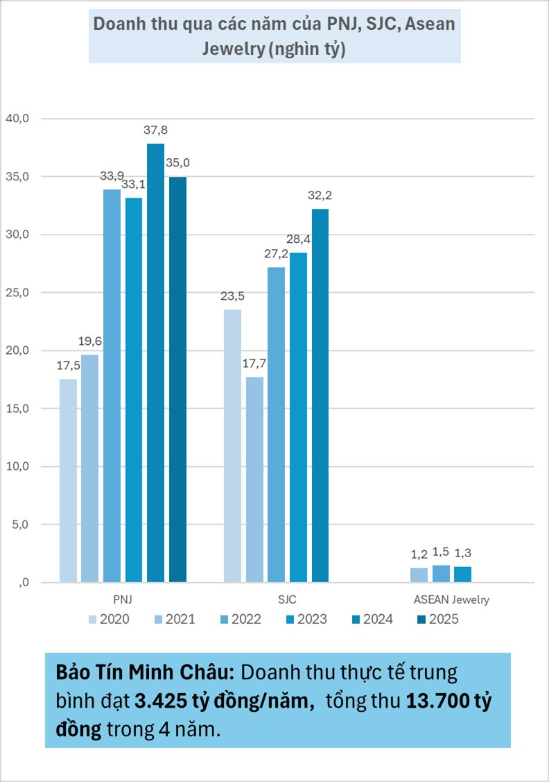 Bảo Tín Minh Châu thực thu 13.700 tỷ trong 4 năm, các đại gia vàng lớn nhất Việt Nam thu về bao nhiêu?- Ảnh 2.