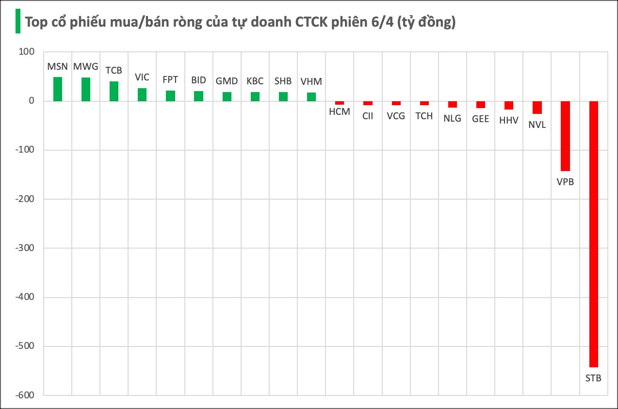 Một cổ phiếu ngân hàng bị tự doanh CTCK bán ròng đột biến hơn 500 tỷ đồng trong phiên đầu tuần- Ảnh 2.