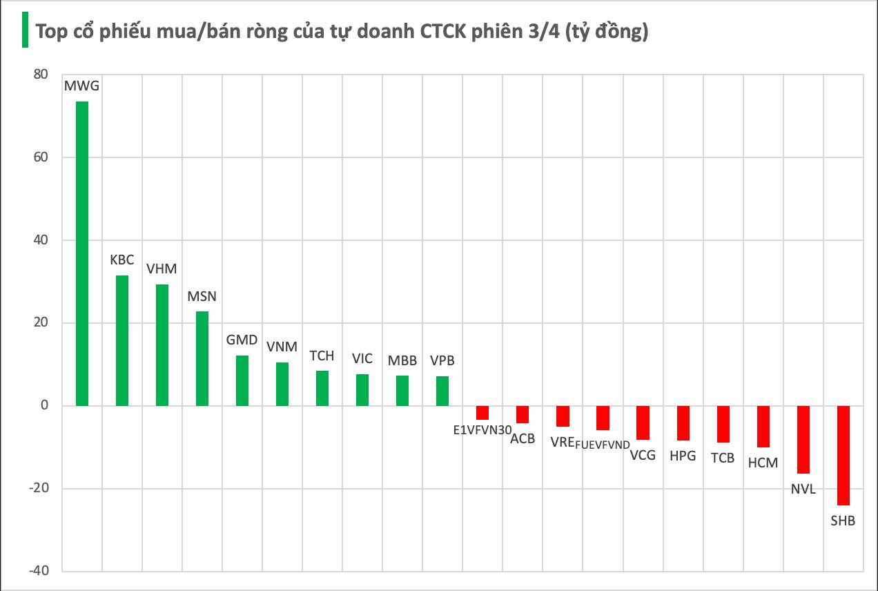 Một cổ phiếu bán lẻ  được tự doanh CTCK 