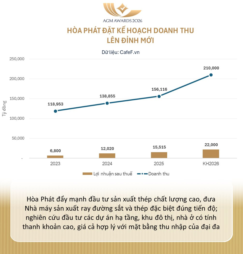Tỷ phú Trần Đình Long tiết lộ lợi nhuận quý 1/2026 tăng 170%, khẳng định DA Trục đại lộ cảnh quan sông Hồng có vị trí 