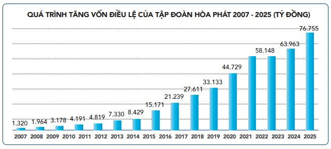 Tỷ phú Trần Đình Long tiết lộ lợi nhuận quý 1/2026 tăng 170%, khẳng định DA Trục đại lộ cảnh quan sông Hồng có vị trí 
