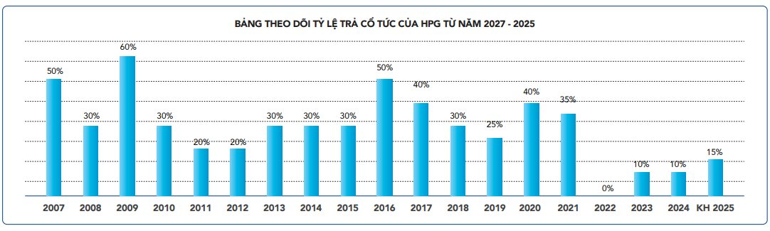 Tỷ phú Trần Đình Long tiết lộ lợi nhuận quý 1/2026 tăng 170%, khẳng định DA Trục đại lộ cảnh quan sông Hồng có vị trí 