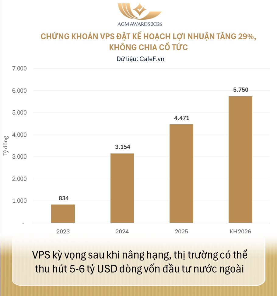 ĐHĐCĐ Chứng khoán VPS: Lần đầu tiên hé lộ số lượng cổ đông 