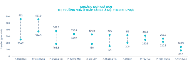 Hà Nội: Khan hiếm cung mới biệt thự, liền kề trong khi nhu cầu tích sản vẫn cao - Ảnh 2.