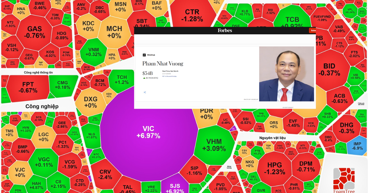 Cổ phiếu Vingroup lên cao nhất lịch sử, ông Phạm Nhật Vượng giàu hạng 67 thế giới- Ảnh 2.