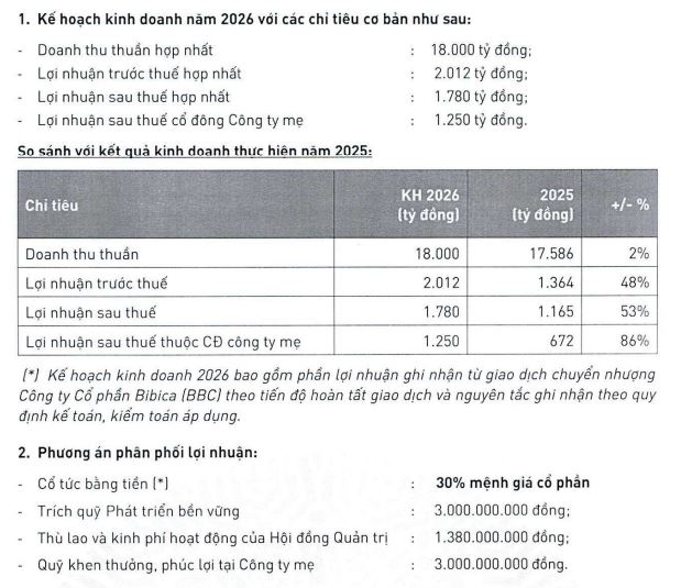 PAN Group lên kế hoạch lợi nhuận tăng 53%, mở rộng kinh doanh bất động sản- Ảnh 1. PAN Group lên kế hoạch lợi nhuận tăng 53%, mở rộng kinh doanh bất động sản- Ảnh 1.