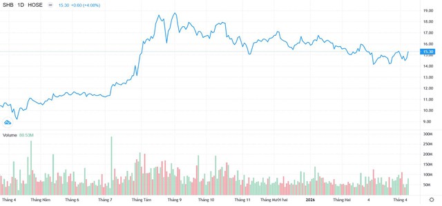 Chứng khoán Việt Nam nâng hạng, SHB chính thức vào rổ chỉ số toàn cầu FTSE Global All Cap- Ảnh 1.