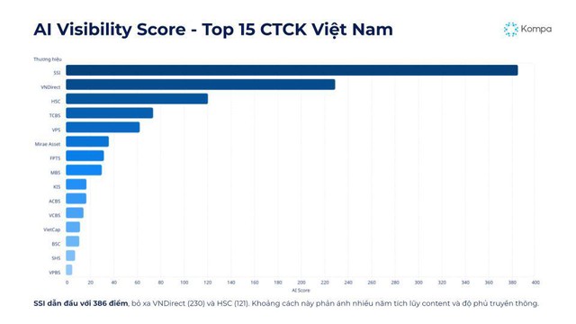 Vì sao hơn 80% thương hiệu chứng khoán Việt “vô hình” trước AI?- Ảnh 1.