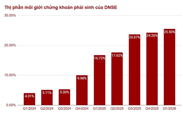 Dư nợ cho vay ký quỹ và ứng trước tiền bán của DNSE tăng gần 40% so với cùng kỳ- Ảnh 1.