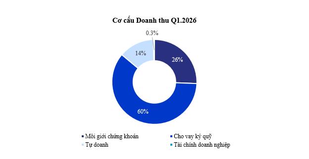 HSC công bố doanh thu quý 1.2026 tăng 48% so với cùng kỳ- Ảnh 1.