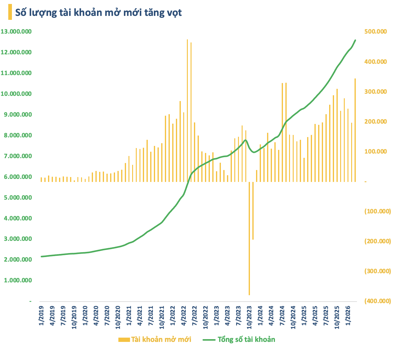 Nhà đầu tư ồ ạt mở tài khoản, khối ngoại lập kỷ lục trong tháng VN-Index mất hơn 200 điểm - Ảnh 1.