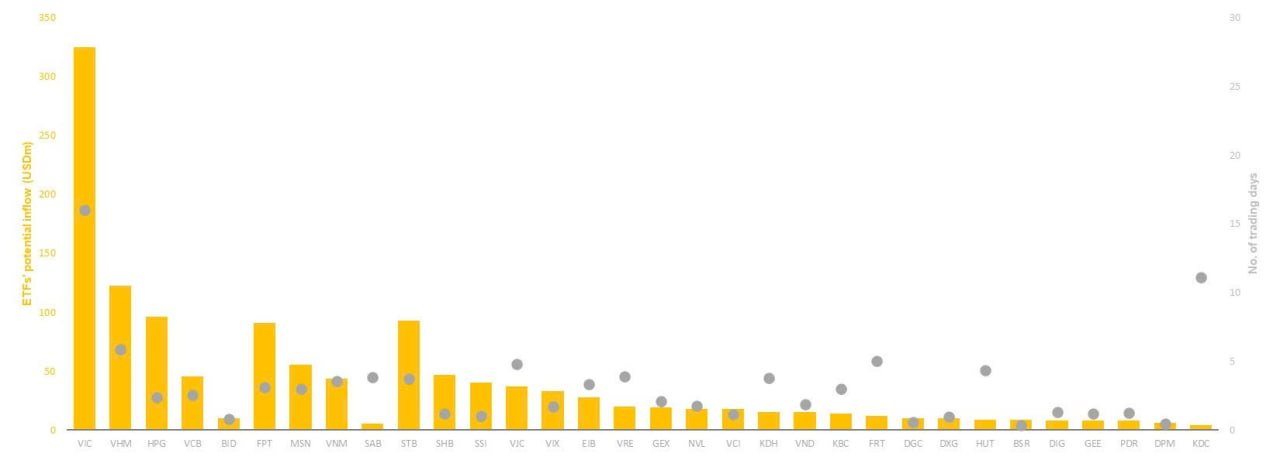 Chứng khoán Maybank hé lộ 10 cổ phiếu Việt Nam dự kiến được mua mạnh nhất sau nâng hạng - Ảnh 1.