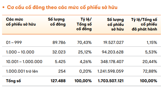 Cổ đông FPT tăng gấp đôi từ khi ông Trương Gia Bình hát Tái sinh, hơn 70% nắm giữa chưa tới 1.000 cổ phiếu - Ảnh 2. Cổ đông FPT tăng gấp đôi từ khi ông Trương Gia Bình hát Tái sinh, hơn 70% nắm giữa chưa tới 1.000 cổ phiếu - Ảnh 2.