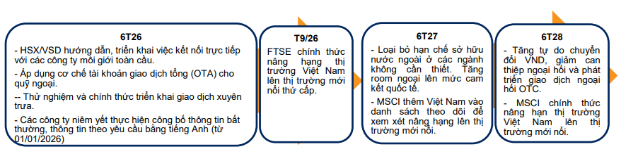 Sự kiện quan trọng có thể hút tiền vào thị trường Việt Nam lớn hơn cả FTSE Russell nâng hạng- Ảnh 2.