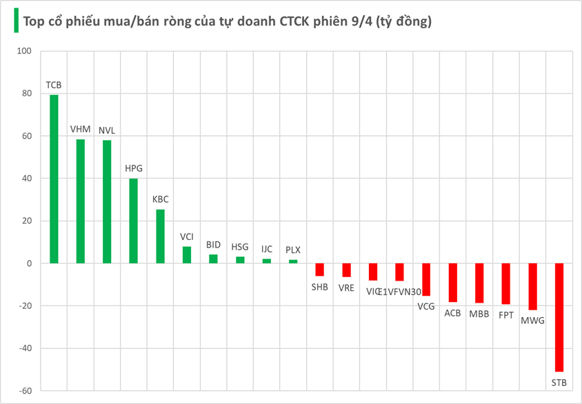 Tự doanh CTCK rót hơn trăm tỷ đồng vào cổ phiếu HOSE trong phiên thị trường điều chỉnh - Ảnh 2. Tự doanh CTCK rót hơn trăm tỷ đồng vào cổ phiếu HOSE trong phiên thị trường điều chỉnh - Ảnh 2.