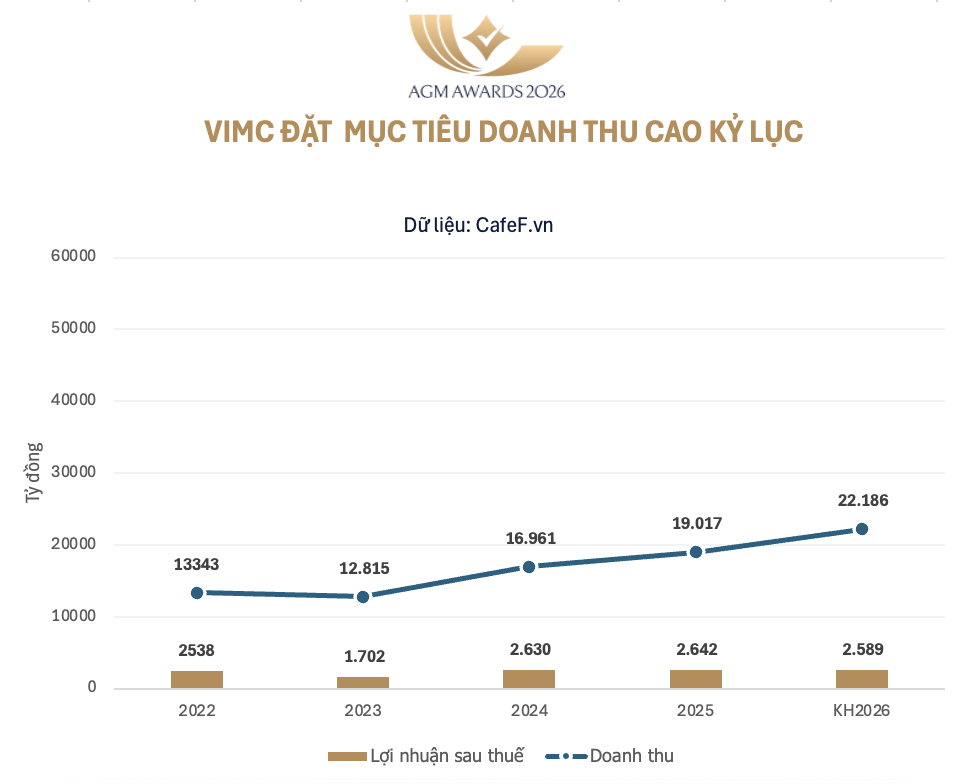 Tổng Giám đốc VIMC: Cảng Cần Giờ sẽ như “khách sạn 5 sao” cho siêu tàu, cạnh tranh ở đẳng cấp quốc tế - Ảnh 1.