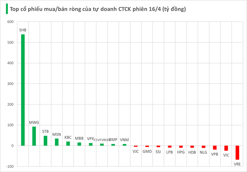Một cổ phiếu ngân hàng bất ngờ được tự doanh CTCK 