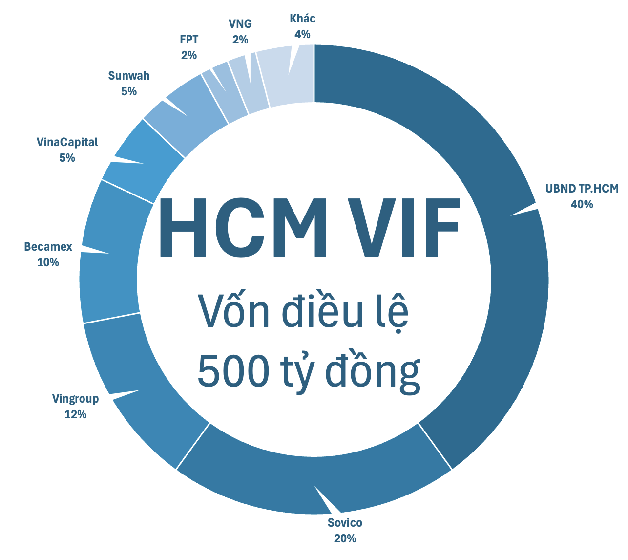 Lần đầu tiên Vingroup, Sovico, VinaCapital, FPT, VNG… cùng góp vốn vào một quỹ đầu tư mạo hiểm, bất ngờ với cổ đông lớn nhất - Ảnh 1.