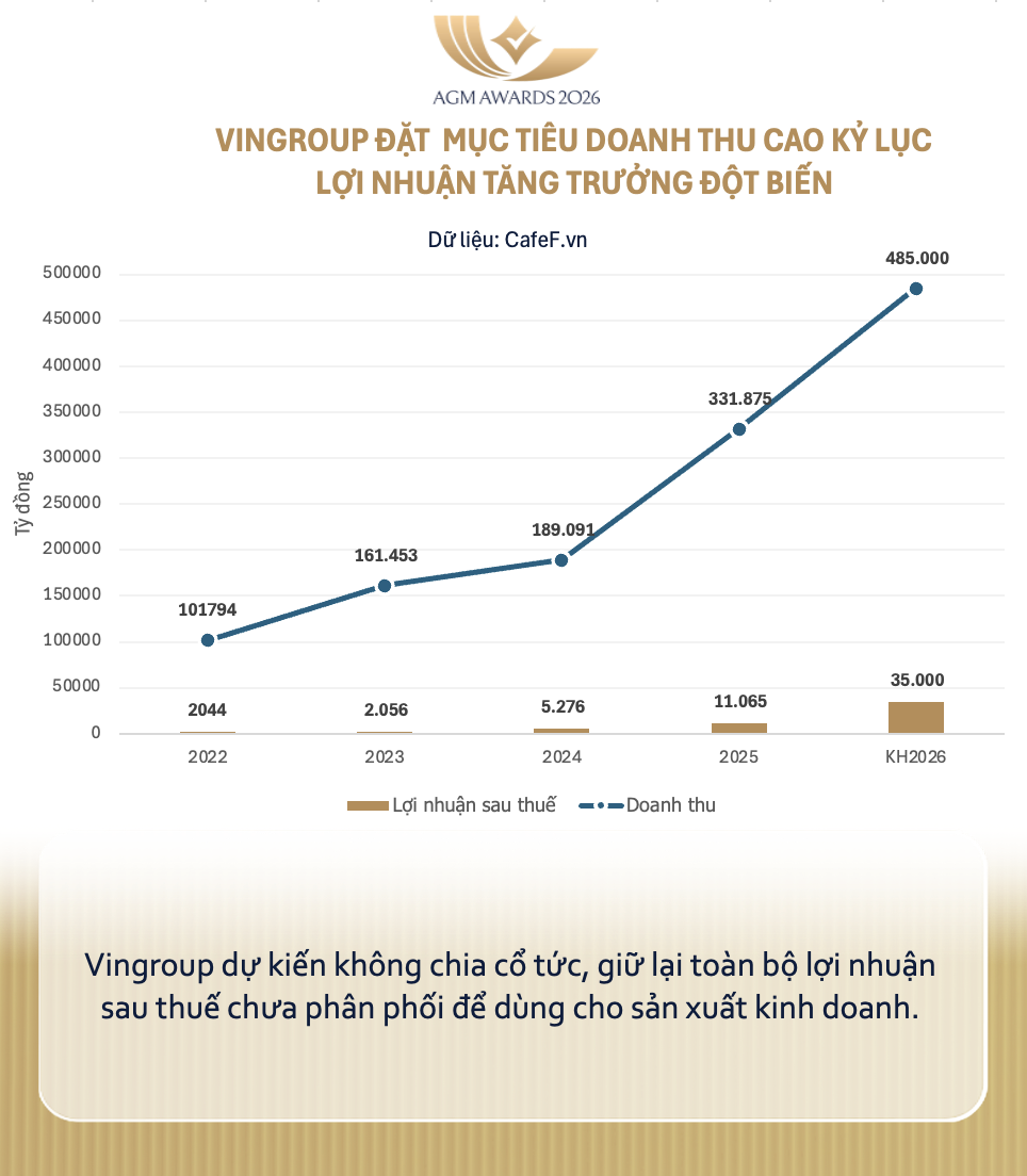 Tỷ phú Phạm Nhật Vượng vừa ký một văn bản quan trọng ngay trước 