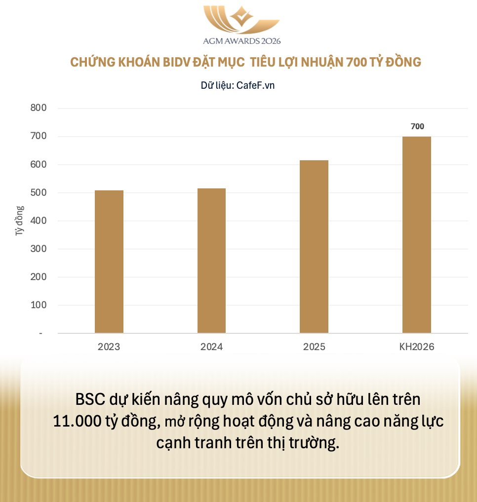 ĐHĐCĐ Chứng khoán BIDV (BSC): Mục tiêu lợi nhuận 700 tỷ năm 2026, quyết tâm nâng quy mô vốn gấp đôi lên 11.000 tỷ đồng - Ảnh 1.