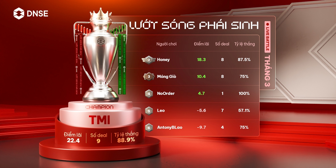 DNSE nối dài chuỗi tăng trưởng thị phần môi giới chứng khoán phái sinh với 25,5% thị phần - Ảnh 3.