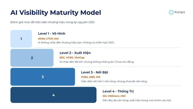 Vì sao hơn 80% thương hiệu chứng khoán Việt “vô hình” trước AI?- Ảnh 3.