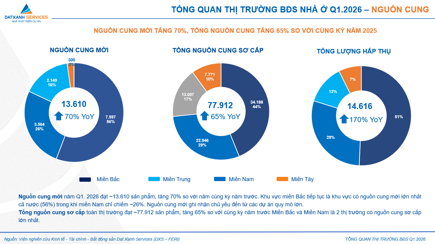 Bất động sản TPHCM “chững phanh” đầu năm 2026, nguồn cung thì tăng sốc, giao dịch lại lao dốc - Ảnh 2.