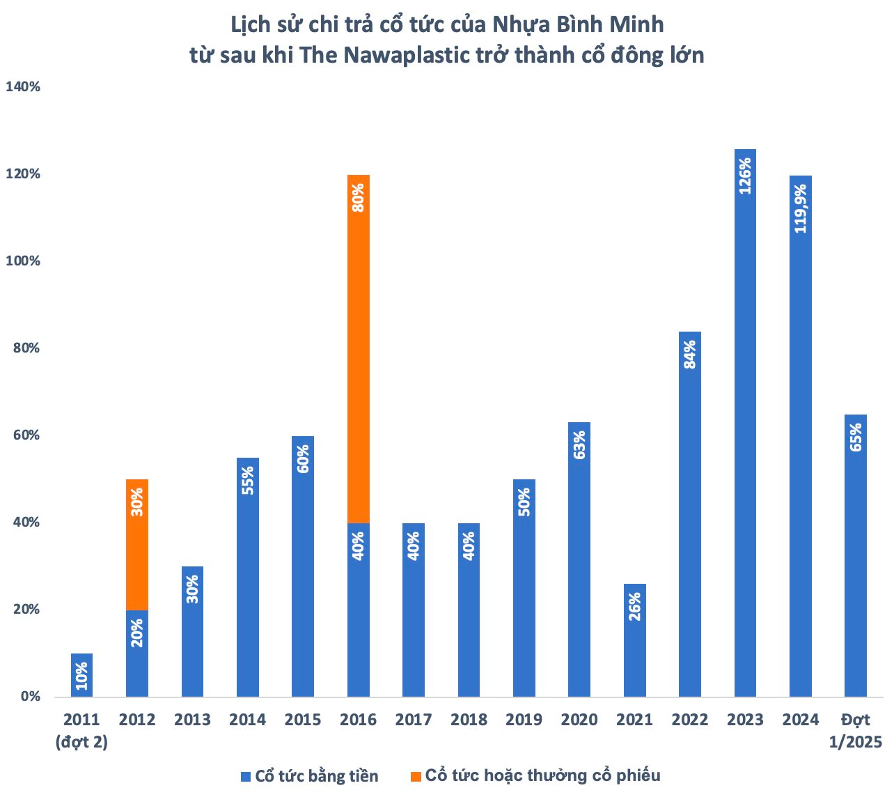 “Gà đẻ trứng vàng” của đại gia Thái đặt mục tiêu lãi kỷ lục, đều tay chia cổ tức tiền mặt- Ảnh 2.