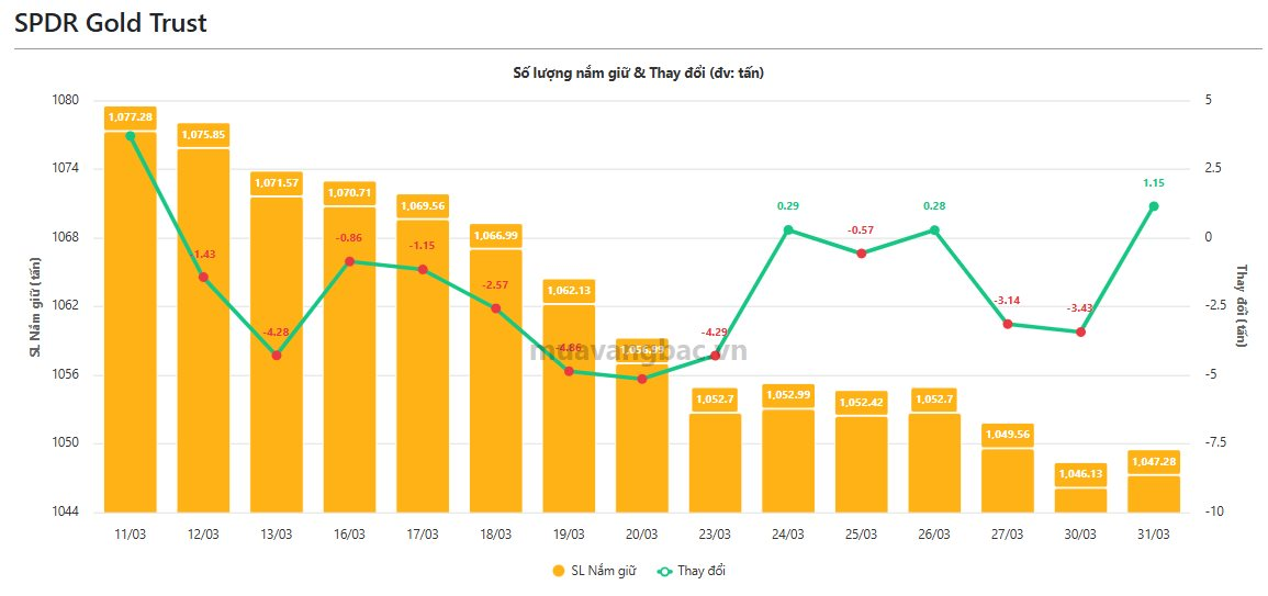 Quỹ vàng lớn nhất thế giới trở lại “gom hàng” khi giá tăng mạnh- Ảnh 1.