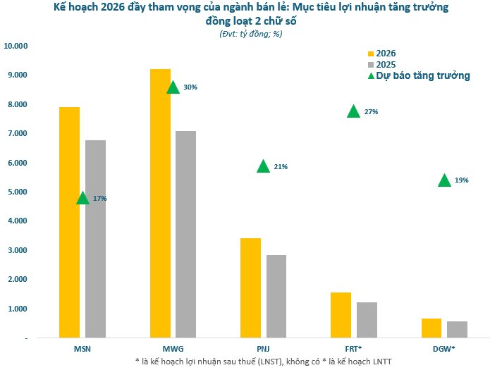 Ngành bán lẻ vào 