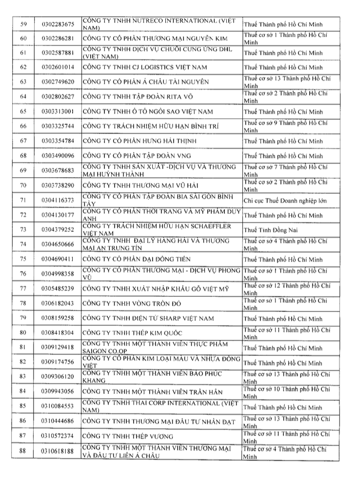 Danh sách 302 doanh nghiệp thu nghìn tỷ, lãi mỏng hoặc thua lỗ nhiều năm bị Cục Thuế kiểm tra: Gọi tên VNG, KFC, Be Group, Sunlife...- Ảnh 3. Danh sách 302 doanh nghiệp thu nghìn tỷ, lãi mỏng hoặc thua lỗ nhiều năm bị Cục Thuế kiểm tra: Gọi tên VNG, KFC, Be Group, Sunlife...- Ảnh 3.