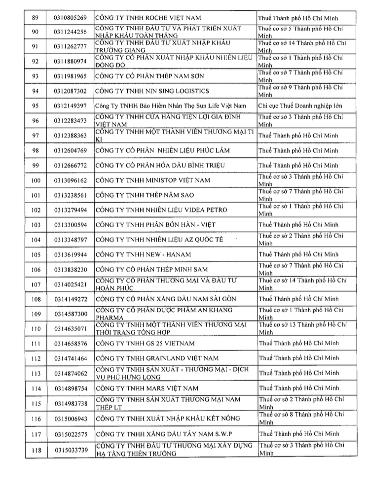 Danh sách 302 doanh nghiệp thu nghìn tỷ, lãi mỏng hoặc thua lỗ nhiều năm bị Cục Thuế kiểm tra: Gọi tên VNG, KFC, Be Group, Sunlife...- Ảnh 4. Danh sách 302 doanh nghiệp thu nghìn tỷ, lãi mỏng hoặc thua lỗ nhiều năm bị Cục Thuế kiểm tra: Gọi tên VNG, KFC, Be Group, Sunlife...- Ảnh 4.