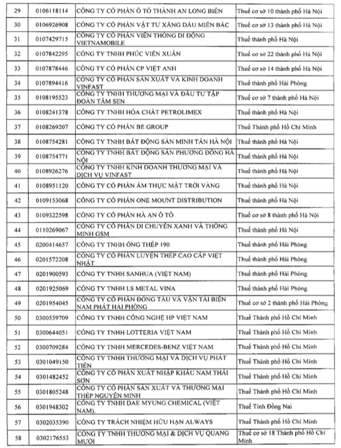 Danh sách 302 doanh nghiệp thu nghìn tỷ, lãi mỏng hoặc thua lỗ nhiều năm bị Cục Thuế kiểm tra: Gọi tên VNG, KFC, Be Group, Sunlife...- Ảnh 2. Danh sách 302 doanh nghiệp thu nghìn tỷ, lãi mỏng hoặc thua lỗ nhiều năm bị Cục Thuế kiểm tra: Gọi tên VNG, KFC, Be Group, Sunlife...- Ảnh 2.
