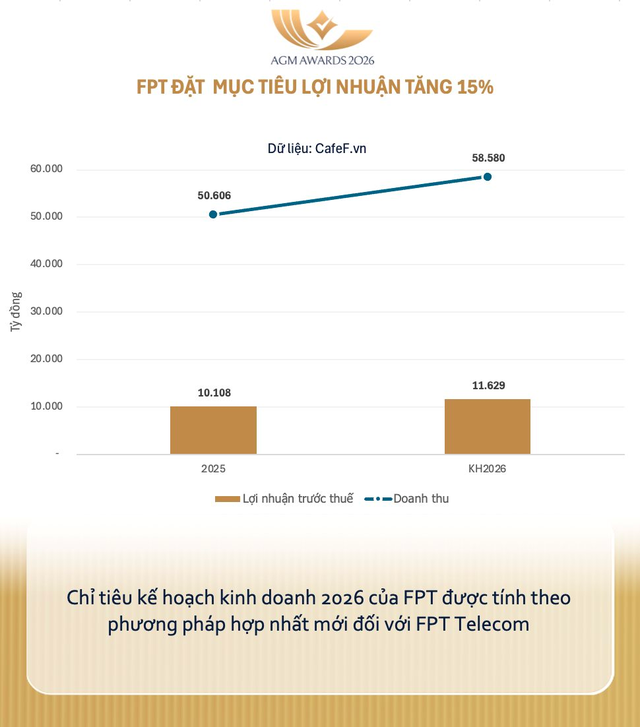 Cổ đông FPT đã thông cảm cho ông Trương Gia Bình?- Ảnh 2.