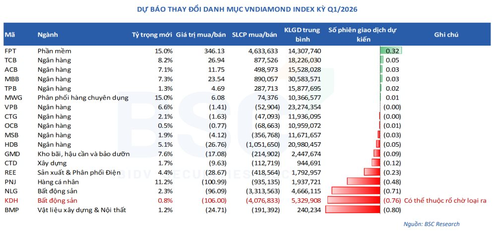 Một cổ phiếu bất động sản có nguy cơ bị loại khỏi rổ VNDiamond- Ảnh 1.