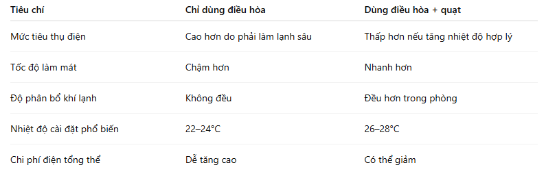 Bật điều hòa + quạt có tốn điện hơn không? EVN đưa ra đáp án - Ảnh 3.