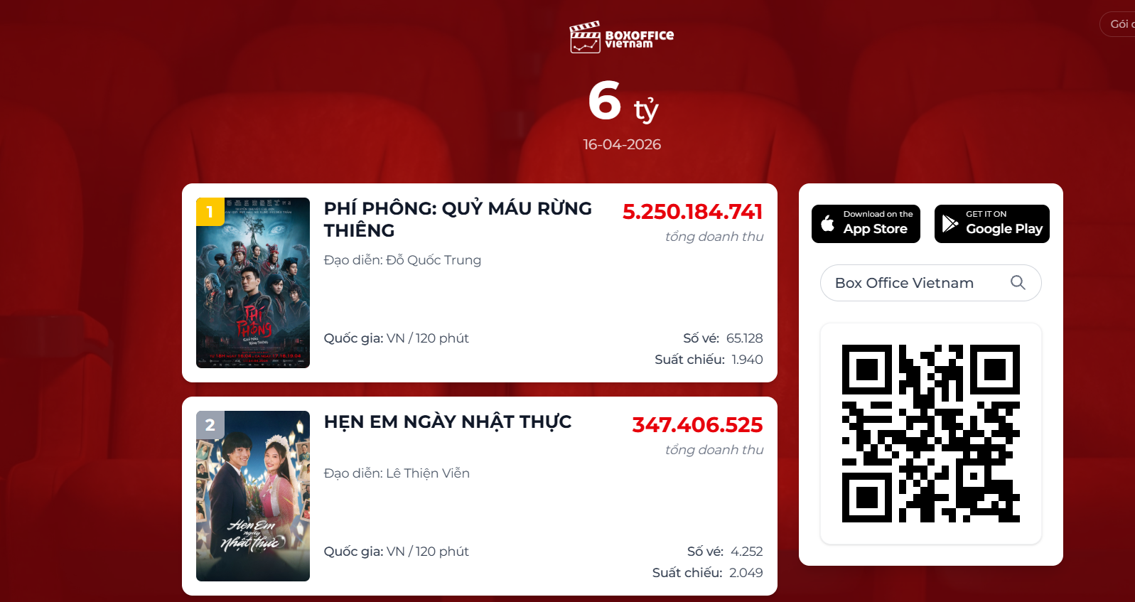 MXH đang rần rần vì phim Việt top 1 phòng vé: Doanh thu chấp hết các đối thủ, dàn cast toàn sao nhìn mà ham- Ảnh 1.