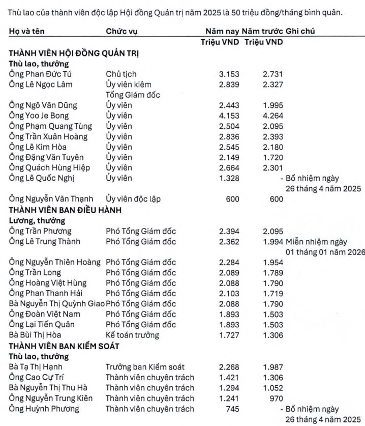 Chủ tịch và Tổng Giám đốc ngân hàng lớn nhất Việt Nam có thu nhập bao nhiêu?- Ảnh 3.