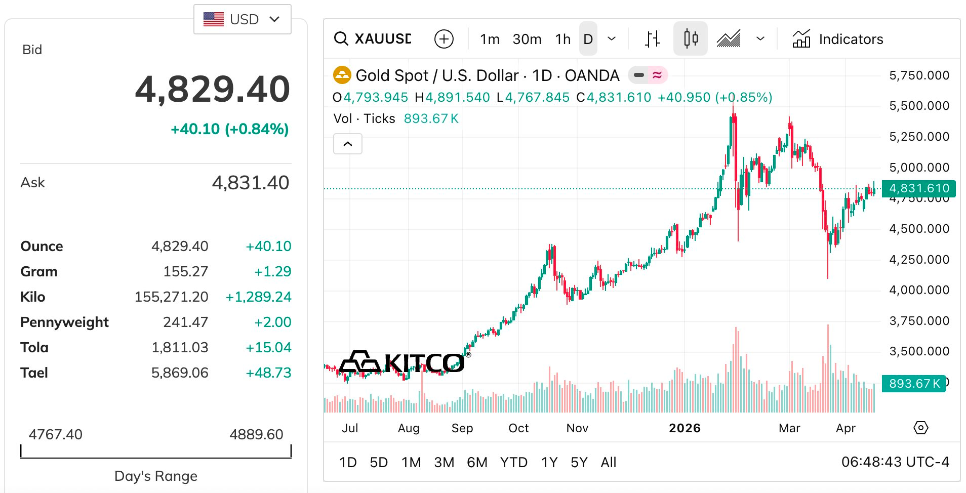 Quỹ vàng lớn nhất thế giới “gom” hàng chục tấn vàng trong 4 ngày liên tiếp- Ảnh 2.