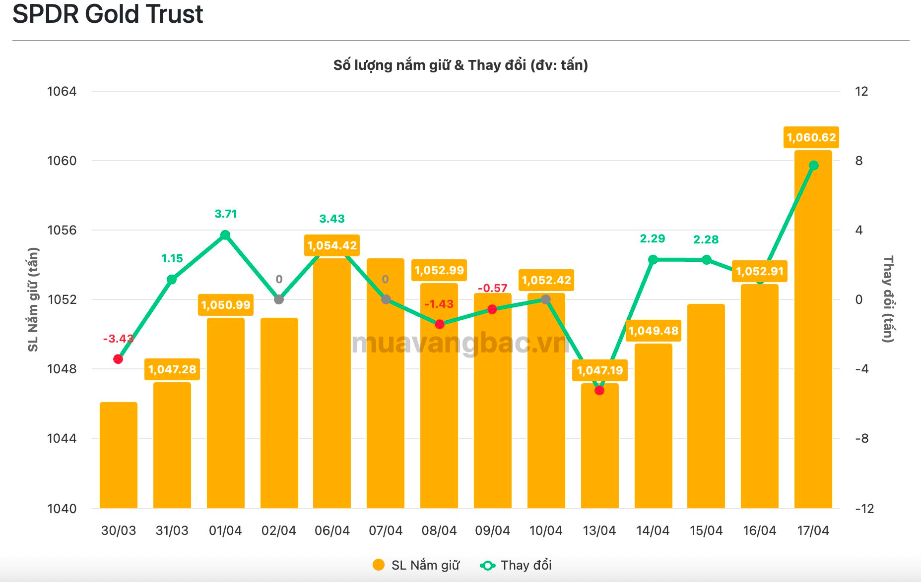 Quỹ vàng lớn nhất thế giới “gom” hàng chục tấn vàng trong 4 ngày liên tiếp- Ảnh 1.