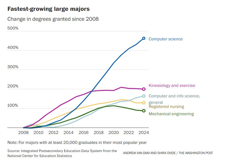 “Vua của các nghề” hết thời: Vì sao ngành Khoa học máy tính bất ngờ tụt dốc sau 15 năm thống trị?- Ảnh 2.