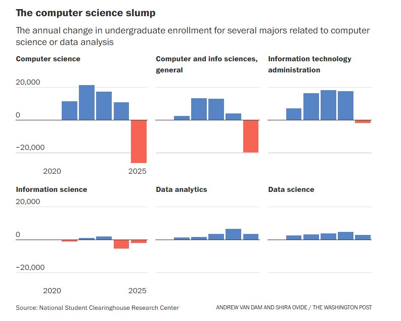 “Vua của các nghề” hết thời: Vì sao ngành Khoa học máy tính bất ngờ tụt dốc sau 15 năm thống trị?- Ảnh 5.