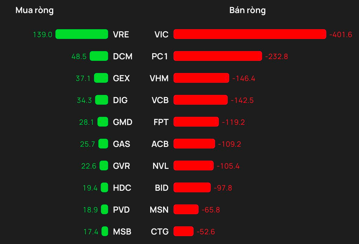 Phiên 29/4: Khối ngoại tiếp đà bán ròng gần 1.300 tỷ đồng, cổ phiếu nào bị 