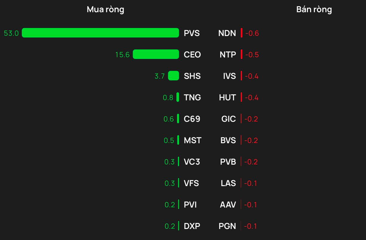 Phiên 29/4: Khối ngoại tiếp đà bán ròng gần 1.300 tỷ đồng, cổ phiếu nào bị 