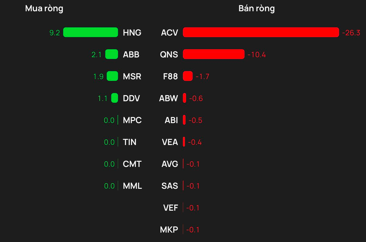 Phiên 29/4: Khối ngoại tiếp đà bán ròng gần 1.300 tỷ đồng, cổ phiếu nào bị 