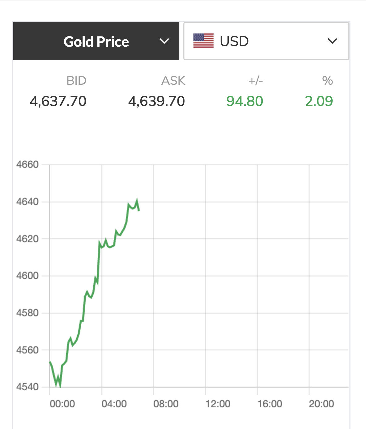 Giá vàng hôm nay tăng bất ngờ vượt 4 . 600 USD / ounce , xu hướng đầu tư mới - Ảnh 2.