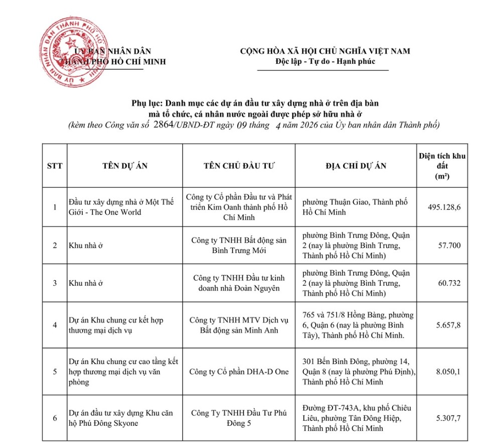 The One World, D-Aqua, D-Homme cùng 3 dự án khác được bán cho người nước ngoài- Ảnh 1. The One World, D-Aqua, D-Homme cùng 3 dự án khác được bán cho người nước ngoài- Ảnh 1.