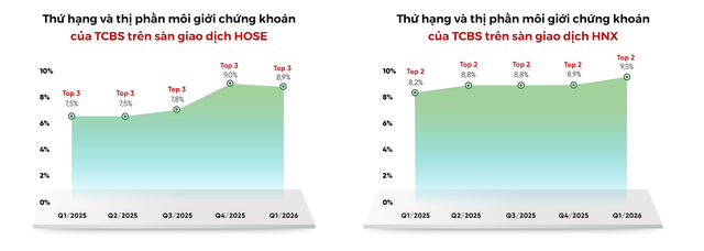 TCBS: Lợi nhuận trước thuế quý 1/2026 đạt 1.458 tỷ đồng - Ảnh 2.