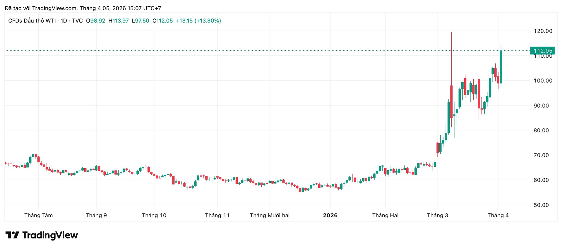 Giá dầu tăng vọt: Chứng khoán 